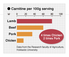 Carnitine per 100g serving